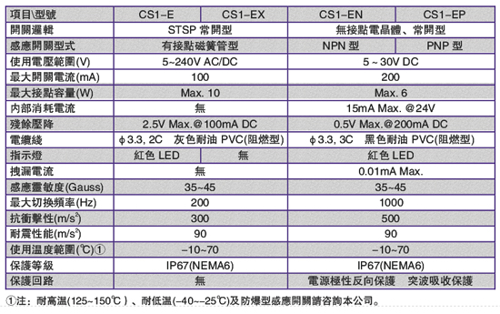 CS1-E